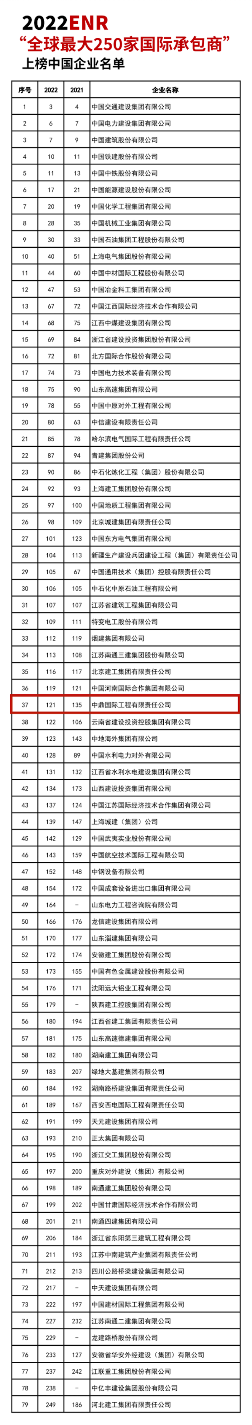中鼎國際2022ENR排名創歷史新績.png